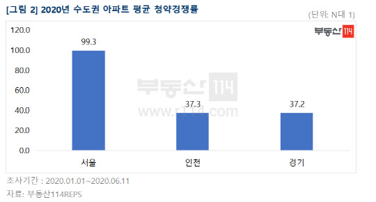 2020년 수도권 지역별 아파트 평균 청약경쟁률. <부동산114 제공>